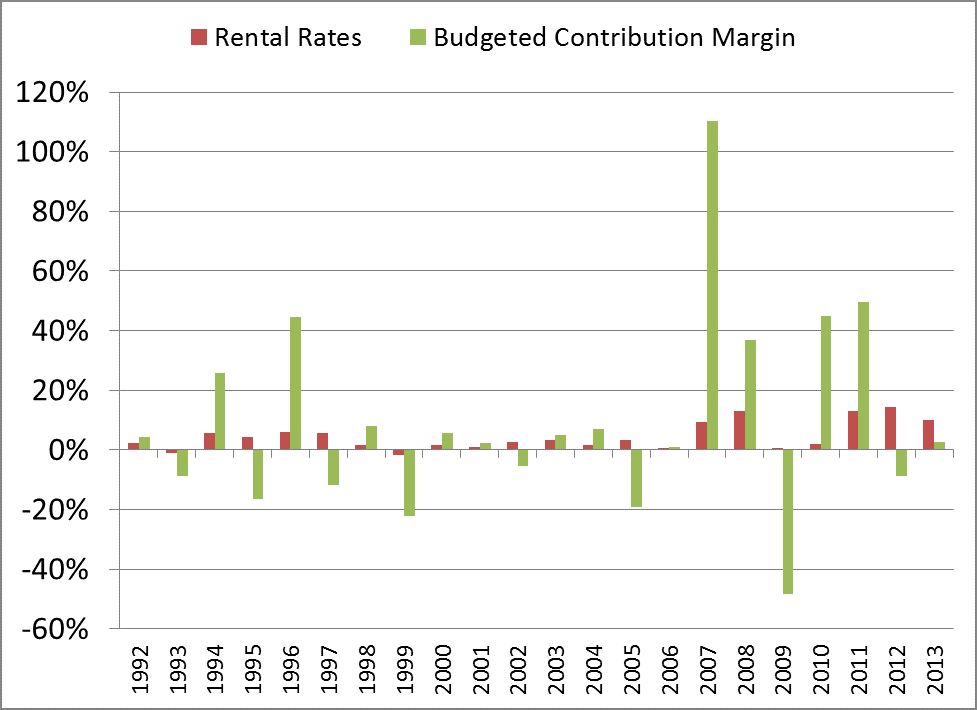 Figure 2 Changes in Contribution Margin and Rental Rates