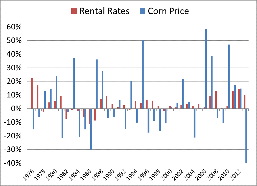 Figure 3 changes in corn p and rental rate