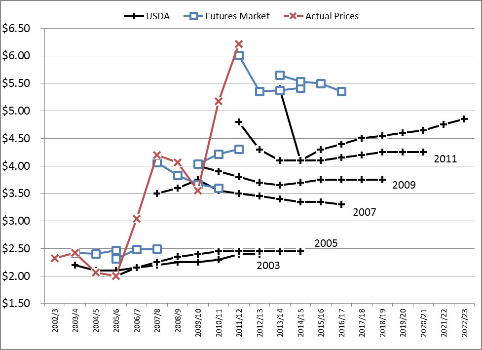 Figure 3 Prices and Baselines