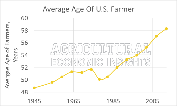 Average Age of U.S. farmer, 1945 -2012, USDA Census of Agriculture. Aging American Farmer