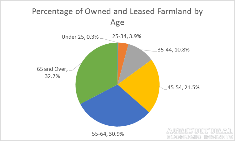 farmland ownership. 2012 census of agriculture. age. ag trends