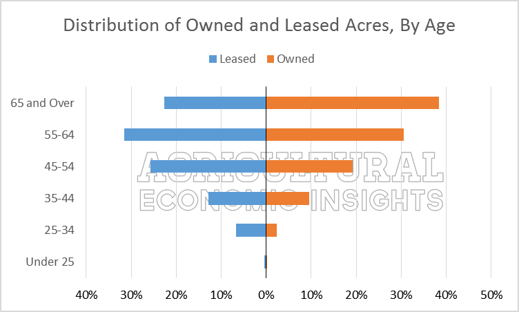 owned leased farmland acres. 2012. Census of agriculture. ag trends