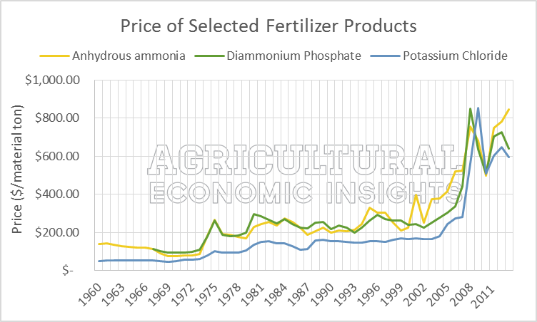 Anhydrous Ammonia Price Chart