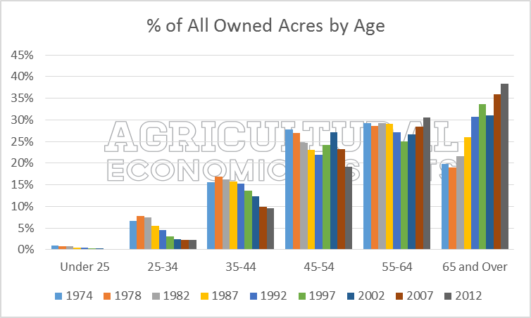 Census of Agriculture. Farmer age and Land ownership. 2012. Ag trends