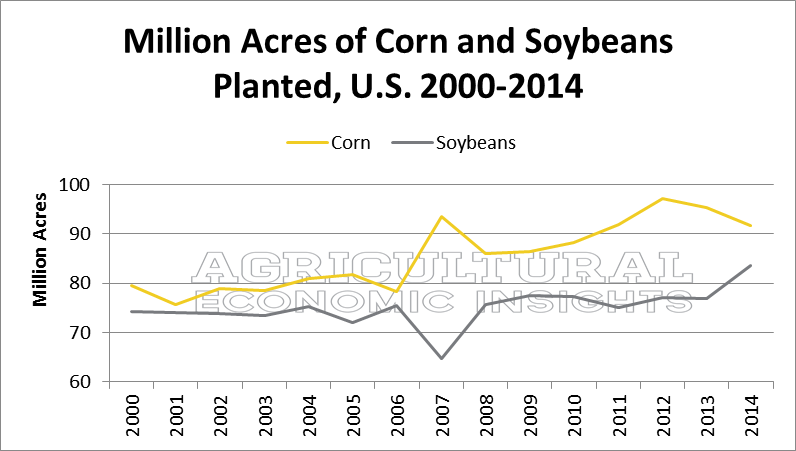 Soybean, Corn, Acres, US, 2000-2014. Ag Trends. www.ageconomists.com