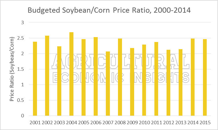Soybean/Corn Price Ratio. 2000-2014. Purdue. ag trends. www.ageconomists.com