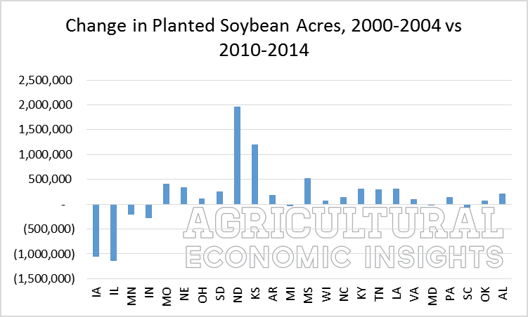 Change in Soybean Acres. ag trends. www.ageconomists.com 