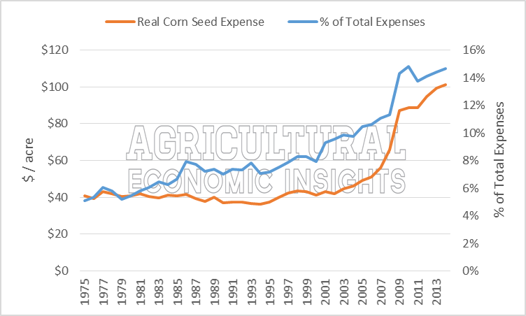 USDA ERS Corn Seed Expense. Ag Trends. Agricultural Economic Insights. Seed Expense