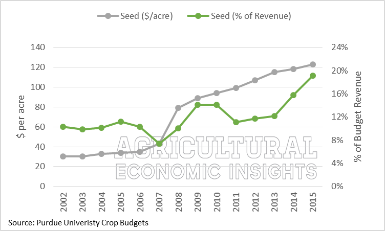 Seed Expense. Purdue Crop Budgets. Corn. Agricultural Economic Insights