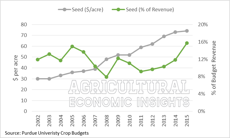 Purdue Crop Budgets. Seed Expense. Agricultural Economic Insights