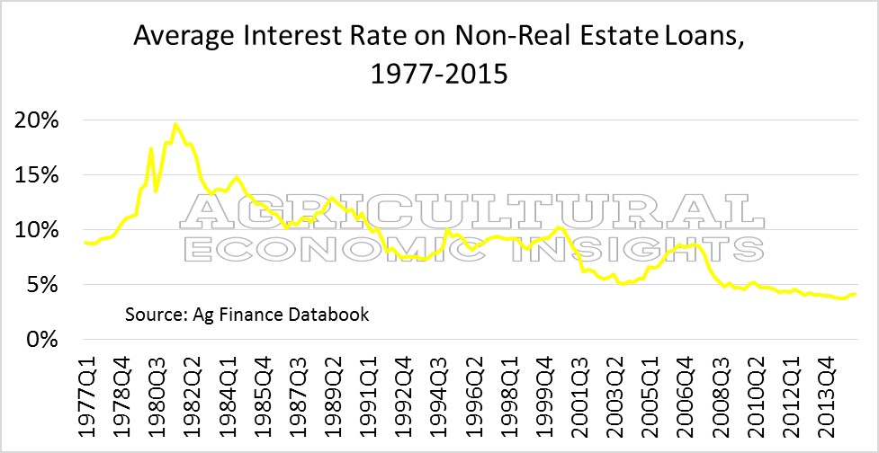 From the Fed to the Farm A Look at Farm Interest Rates