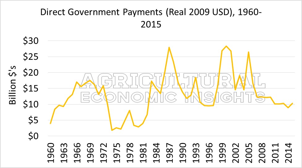 Farm Bill. Farm Government Payments. Ag Trends. Agricultural Economic Insights