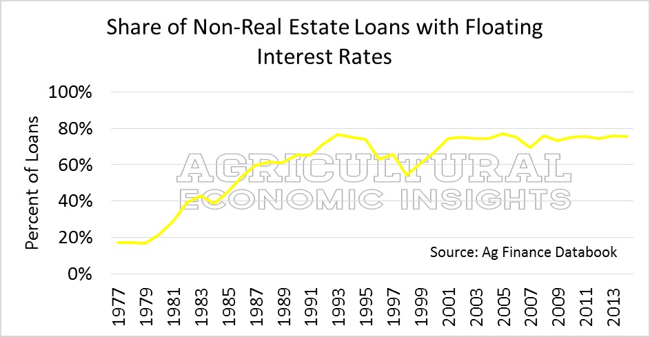 Floating Interest Rates Farm. Ag Trend. Agricultural Economic Insights