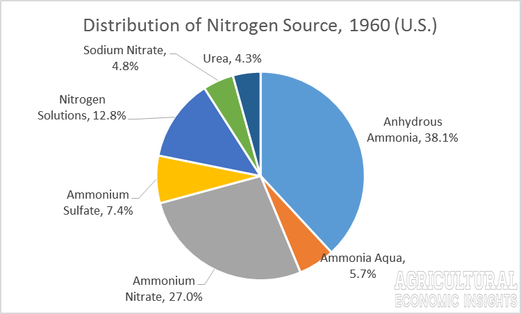 Nitrogen Fertilizer Sources. Fertilizer Trends. Ag Trends. Agricultural Economic Insights