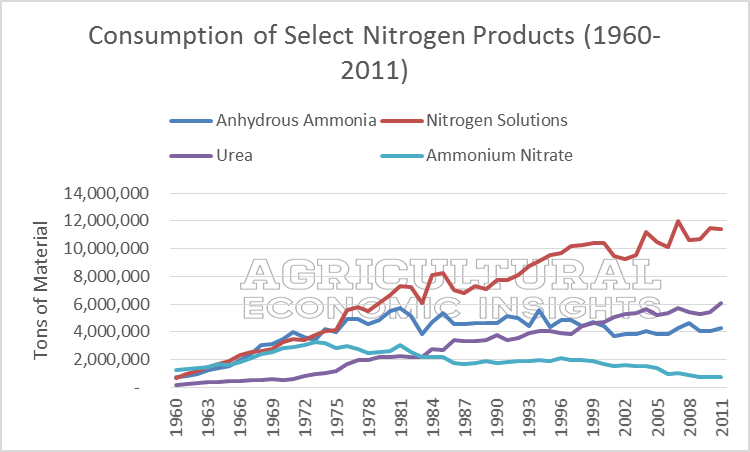 Fertilizer Trends. Ag Trends. Agricultural Economic Insights. Urea Anhydrous Ammonia 