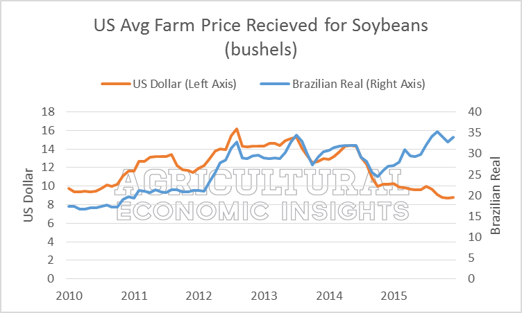 U.S. Dollar and Agriculture 2016. Ag Trends. Ag Economic Insights