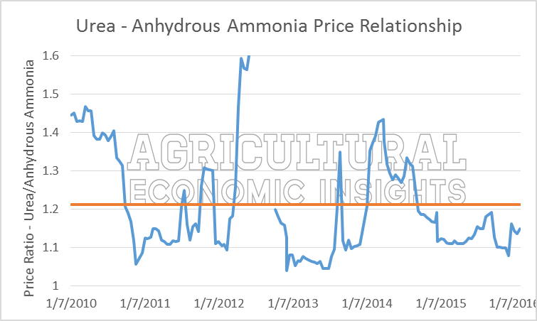 Urea NH3 price relationship. Ag Trends. Agricultural Economic Insights. 