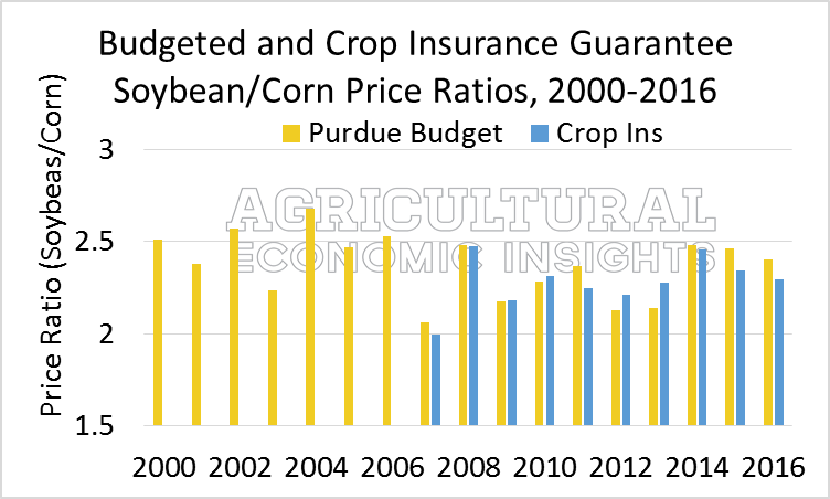 2016 Soybean to Corn Price Ratio. Ag Trends. Agricultural Economic Insights