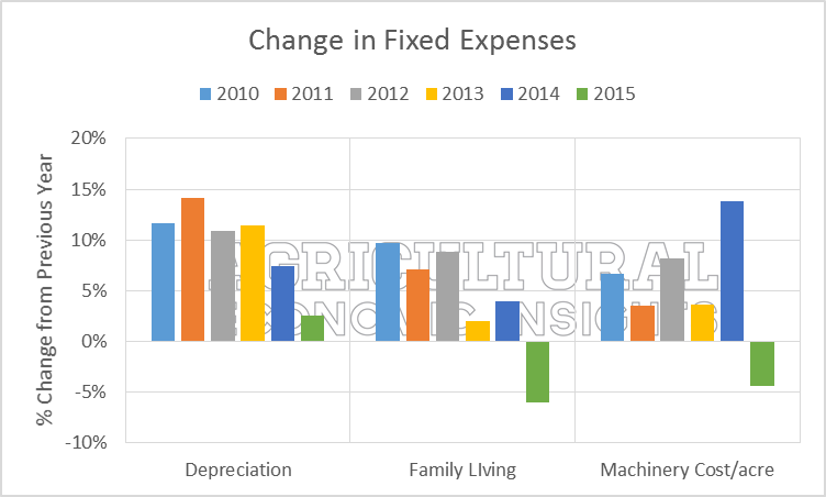 Farm Fixed Expenses. Ag Trends. Agricultural Economic Insights