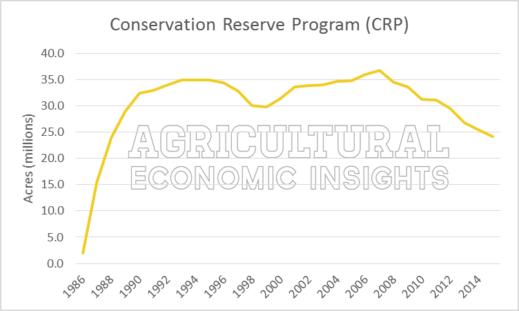 CRP Acre Decline. Ag Trends. Agricultural Economic Insights