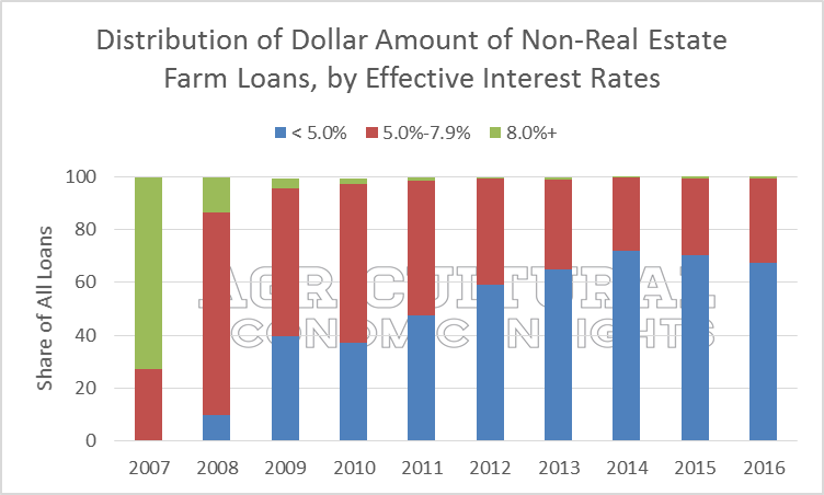 Farm Interest Rates. Average. Distribution of Rates. Ag Trends. Agricultural Economic Insights