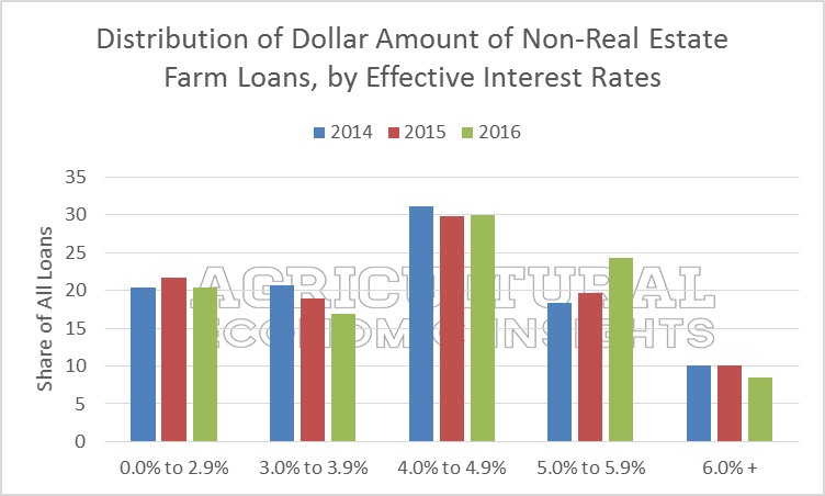 Distribution of Ag Interest Rates. Ag Trends. Agricultural Economic Insights. Ag Economics
