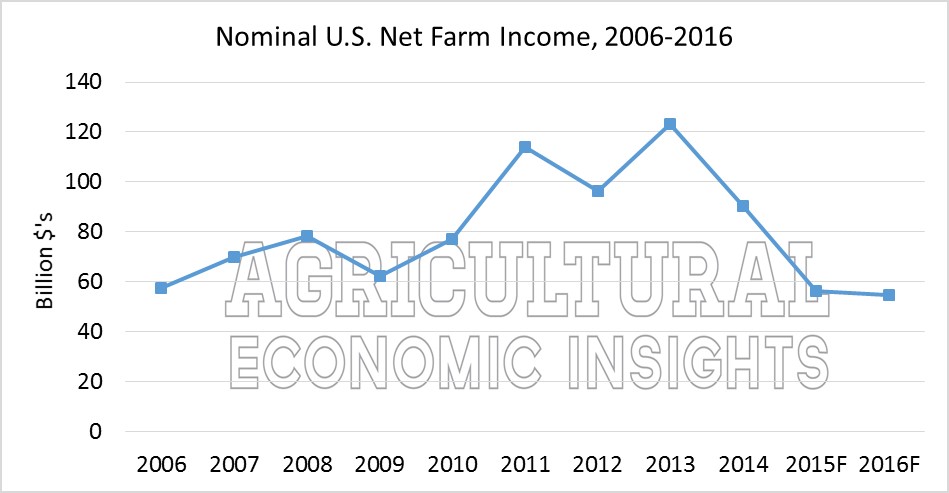 Nominal Net Farm Income. Ag Trends. Agricultural Economic Insights