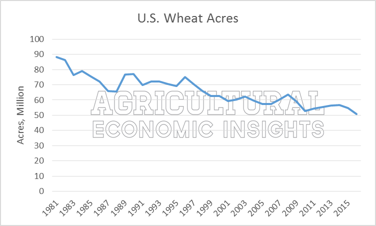 U.S. Wheat Acres. Declining Wheat Acre. Ag Trends. Agricultural Economic Insights