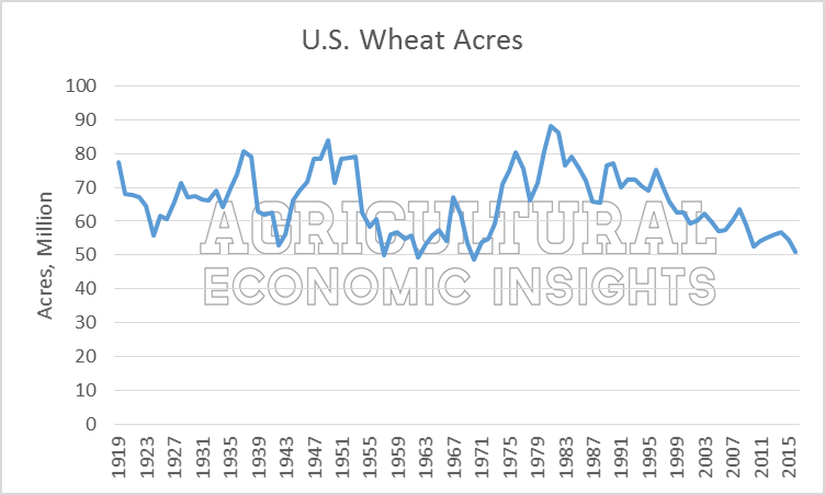 U.S. Wheat Acres. Declining Wheat Acres. Ag Trends. Agricultural Economic Insights