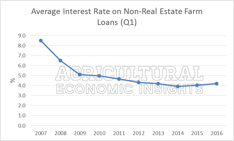 Average Farm Interest Rates. 2016. Ag Trends. Agricultural Economic Insights. Ag Economics