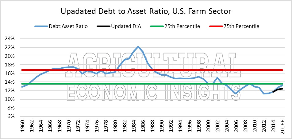 Farm Financial Conditions. Ag Trends. Agricultural Economic Insights