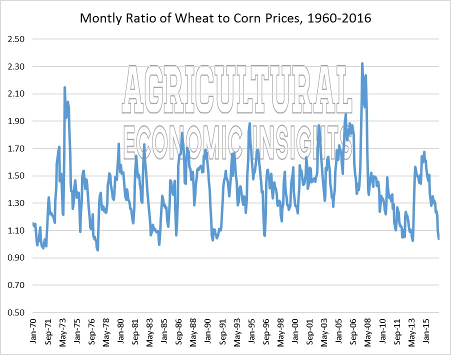 wheat prices. corn to wheat price ratio. ag trends. agricultural economic insights. 