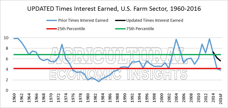 Farm Financial Conditions. Ag Trends. Agricultural Economic Insights