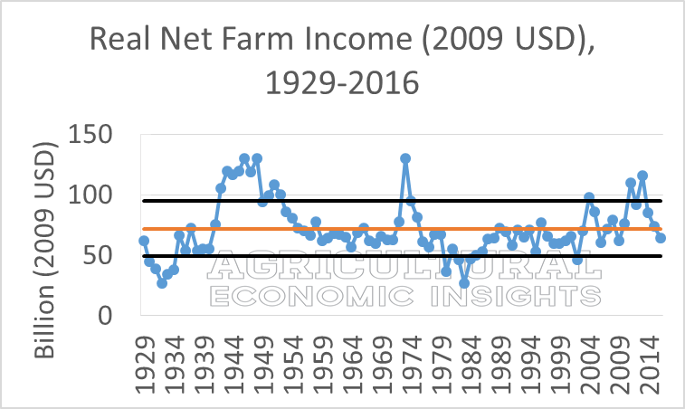 Net farm income. Ag Economic insights. Ag Economists. Ag trends