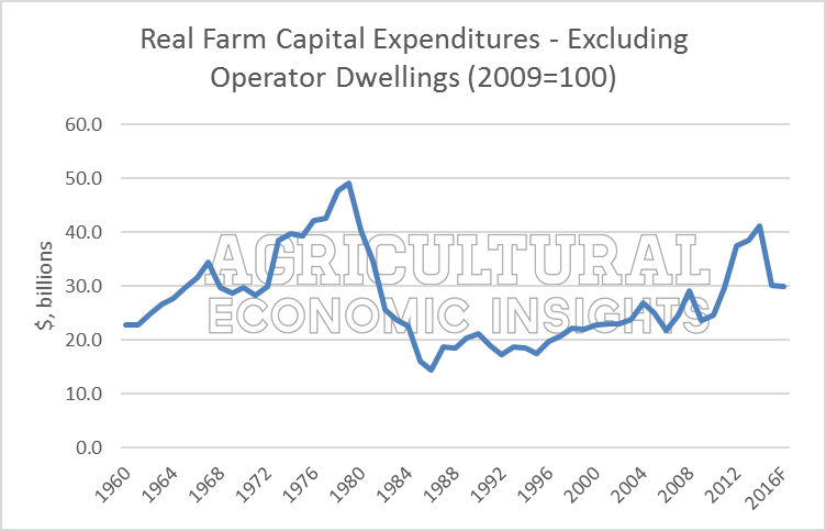 Farm Capital Expenditures. Ag Trends. Agricultural Economic Insights