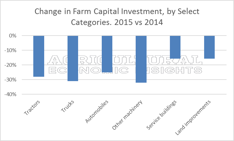 Farm Capital Expenditures. Ag Trends. Agricultural Economic Insights