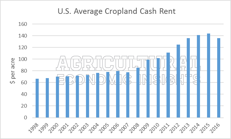 Cash Rental Rates. Ag Trends. Agricultural Economic Insights