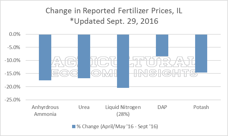 Lower Fertilizer Prices. Ag Trends. Agricultural Economic Insights. Ag Econ