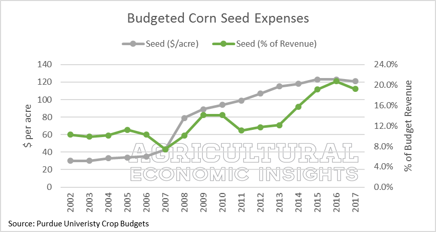 Seed Expense. Ag Trends. Agricultural Economic Insights