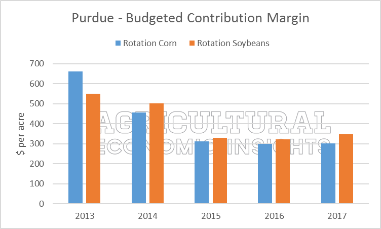 Soybean Acres in 2017. Ag Trends. Agricultural Economic Insights