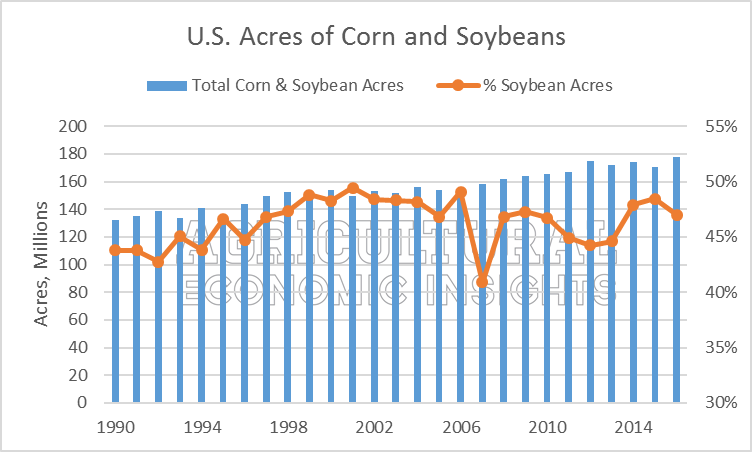 Corn Soybean Acres. Ag Trends. Agricultural Economic Insights