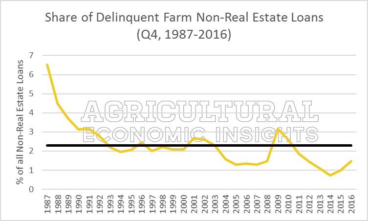 Farm Loan Delinquencies. Ag Trends. Agricultural Economic Insights