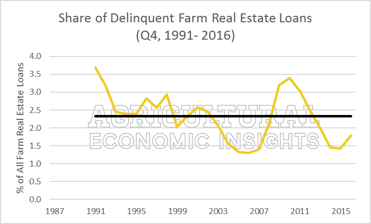 Farm Loan Delinquencies. Ag Trends. Agricultural Economic Insights. 