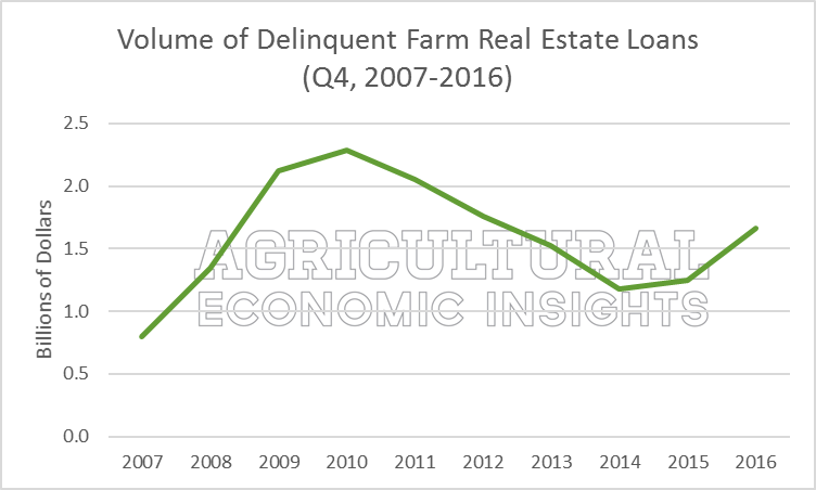 Farm Loan Delinquencies. Ag Trends. Agricultural Economic Insights