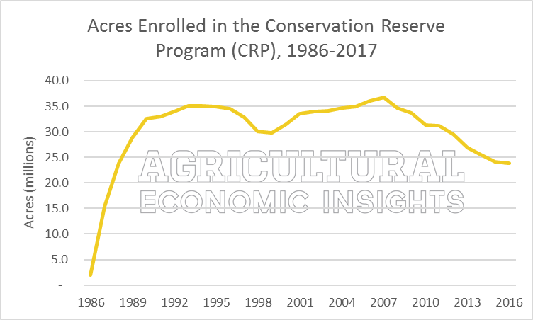 Acres. Conservation Reserve Program. Ag Trends. Agricultural Economic Insights