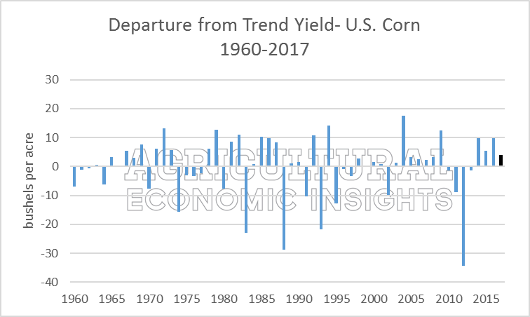Corn Yield Myths. Ag Trends. Ag Economic Insights