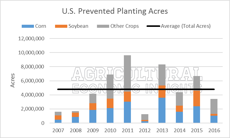 prevented planting acres. US. ag trends. agricultural economic insights