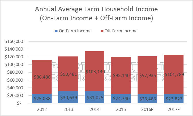 off-farm income. farm income. ag trends. agricultural economic insights
