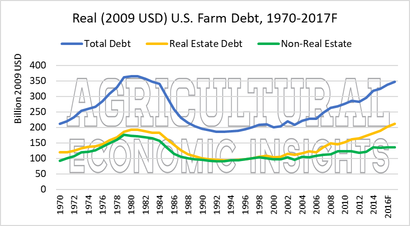 Ag trends. U.S. farm debt. Agricultural Economic Insights