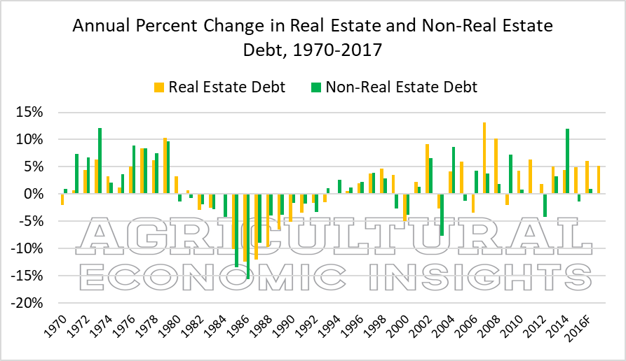 Ag Trends. U.S. Farm debt. Agricultural Economic Insights
